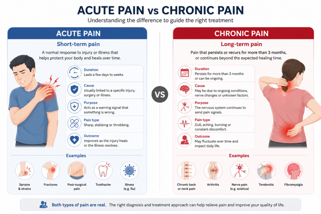 Medical infographic comparing acute pain and chronic pain, highlighting their differences in duration, causes, characteristics, examples and treatment approach, with side-by-side illustrations and key features.